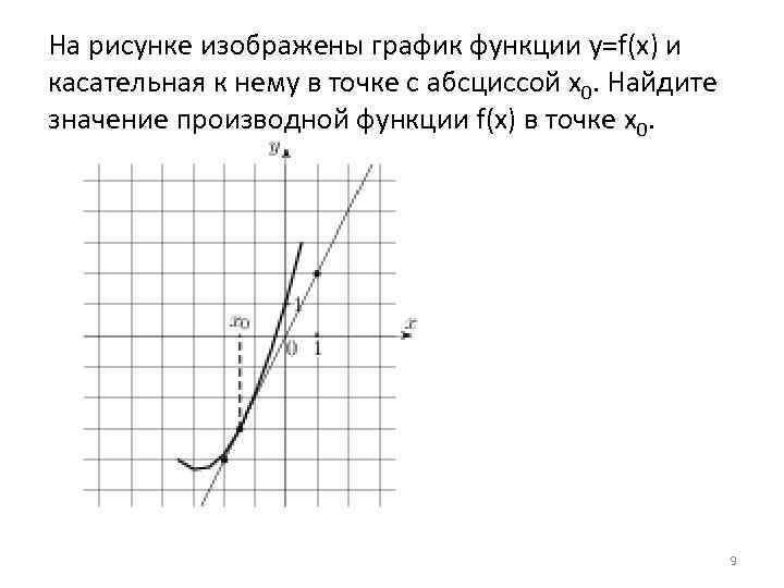 На рисунке изображен график функции y f x и касательная к