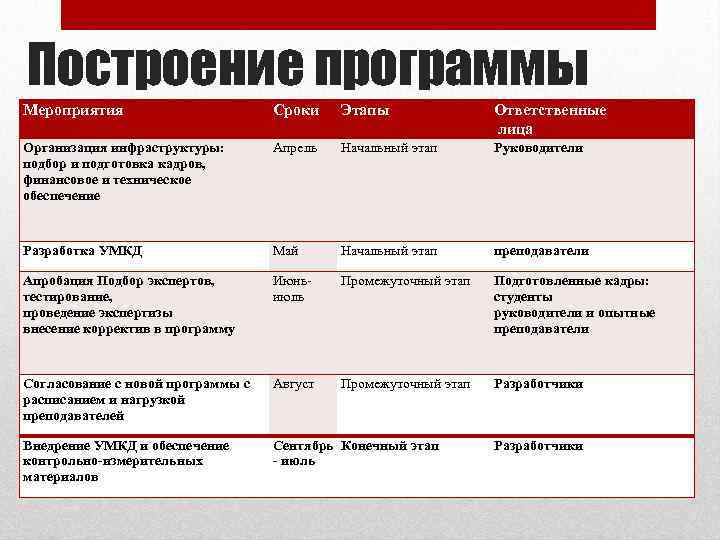 Построение программы Мероприятия Сроки Этапы Ответственные лица Организация инфраструктуры: подбор и подготовка кадров, финансовое