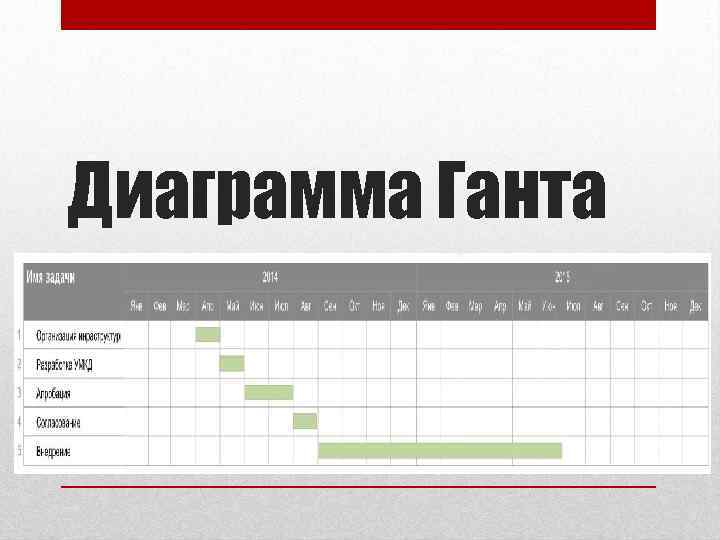 Диаграмма Ганта 