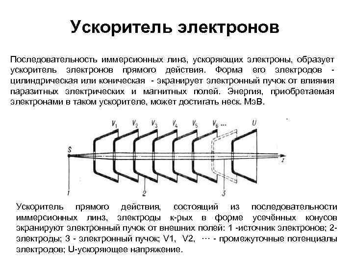 Ускоренные электроны. Устройство линейного ускорителя электронов. Линейный ускоритель электронов принцип работы. Импульсный ускоритель электронов 1980. Лине́йный ускори́тель электронов схема.