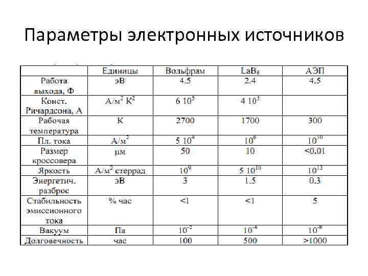 Параметры электронных источников 