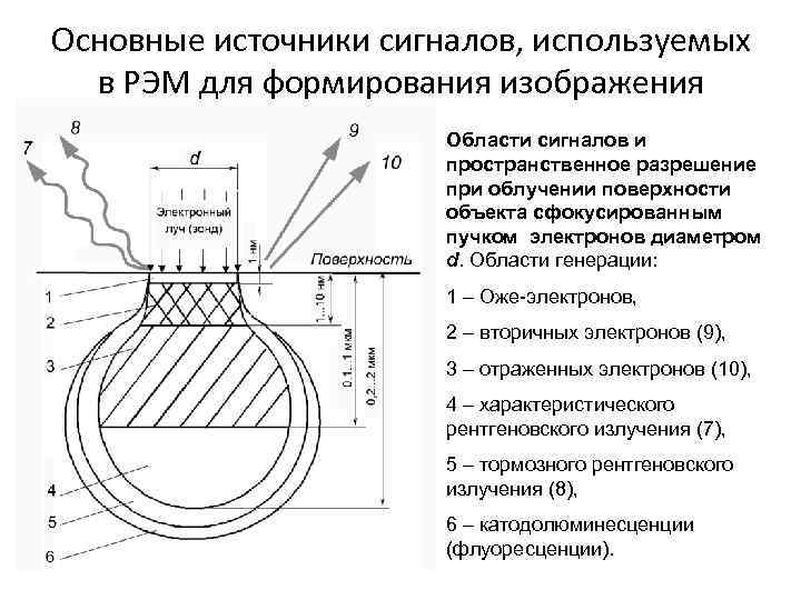 Подготовка образцов для рэм