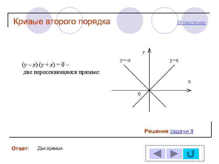 Кривые второго порядка Оглавление: (y – x) (y + x) = 0 – две
