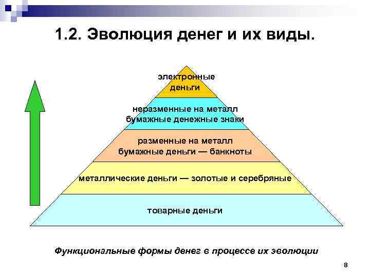 1. 2. Эволюция денег и их виды. электронные деньги неразменные на металл бумажные денежные
