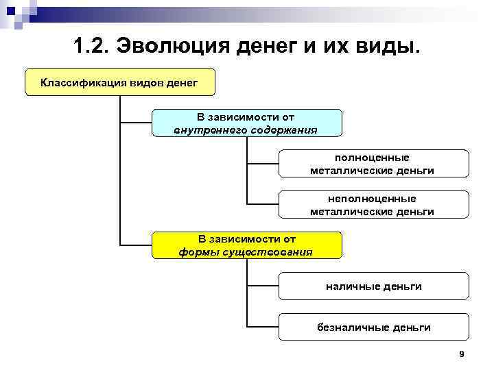 Эволюция форм и видов денег схема