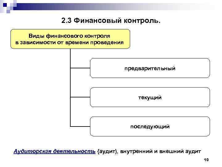 Виды контроля финансов. Виды финансового контроля по времени. Виды контроля, в зависимости от времени его осуществления. Виды финансового контроля предварительный текущий и. Финансовый контроль виды проведения.