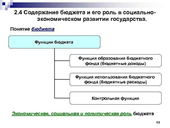 Понятие бюджета