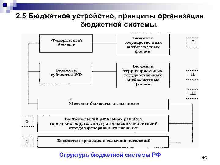 2. 5 Бюджетное устройство, принципы организации бюджетной системы. Структура бюджетной системы РФ 15 