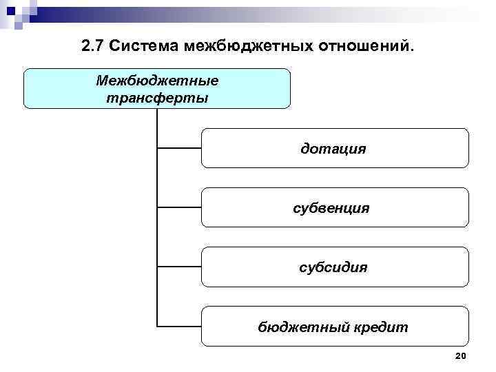 2. 7 Система межбюджетных отношений. Межбюджетные трансферты дотация субвенция субсидия бюджетный кредит 20 