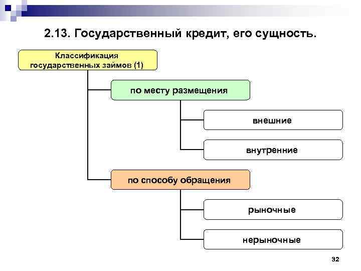 2. 13. Государственный кредит, его сущность. Классификация государственных займов (1) по месту размещения внешние