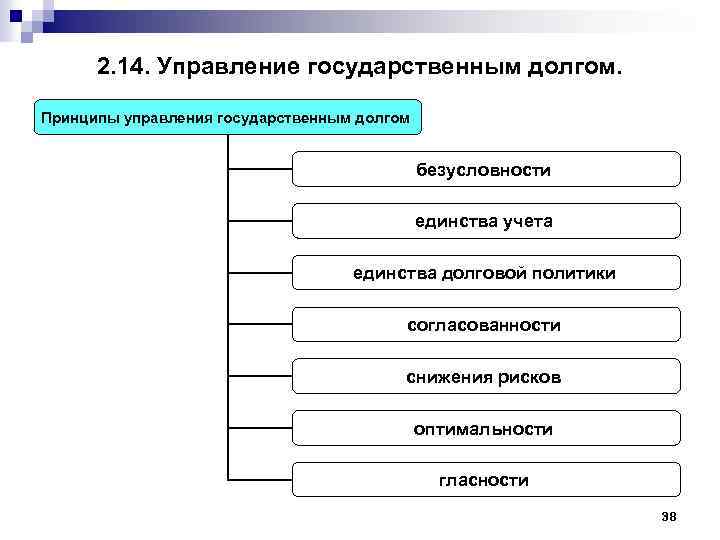 14 управление