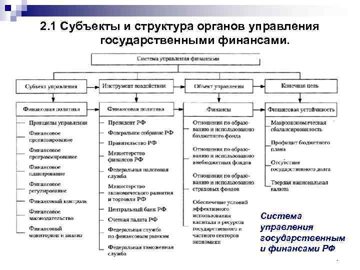 Финансовые органы осуществляют