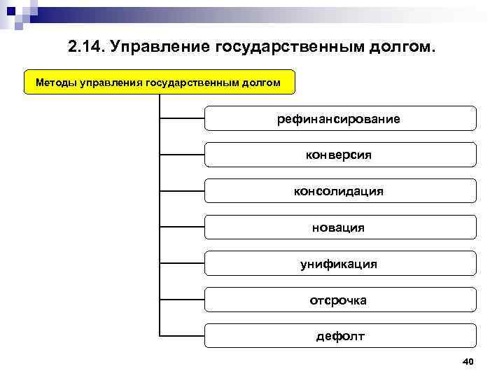 2. 14. Управление государственным долгом. Методы управления государственным долгом рефинансирование конверсия консолидация новация унификация