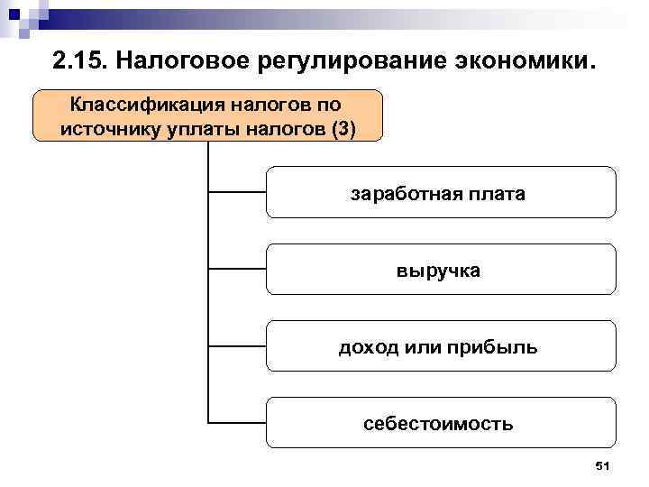 Составьте схему способы уплаты налога и распишите их