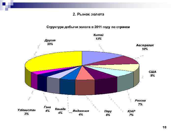 2. Рынок золота 10 