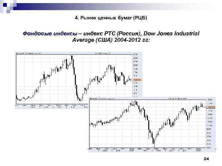 4. Рынок ценных бумаг (РЦБ) Фондовые индексы – индекс РТС (Россия), Dow Jones Industrial