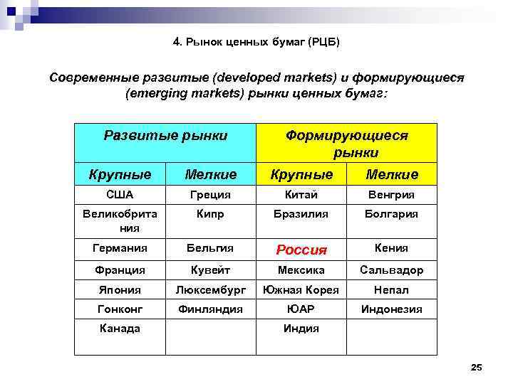 4. Рынок ценных бумаг (РЦБ) Современные развитые (developed markets) и формирующиеся (emerging markets) рынки