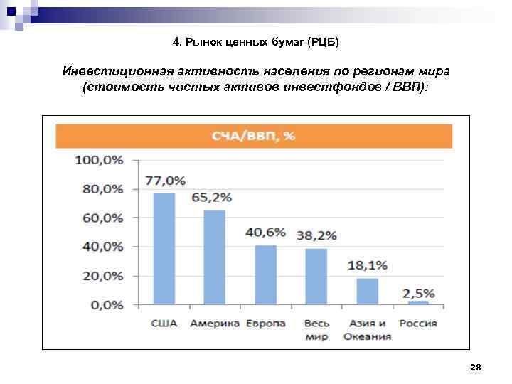 4. Рынок ценных бумаг (РЦБ) Инвестиционная активность населения по регионам мира (стоимость чистых активов