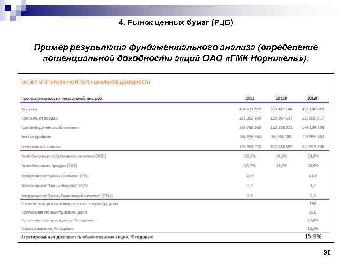 4. Рынок ценных бумаг (РЦБ) Пример результата фундаментального анализа (определение потенциальной доходности акций ОАО