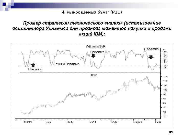 4. Рынок ценных бумаг (РЦБ) Пример стратегии технического анализа (использование осциллятора Уильямса для прогноза