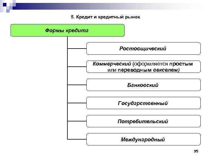 Цель кредитного рынка. Структура кредитного рынка. Виды кредитных рынков. Международный кредитный рынок. Формы кредита таблица.