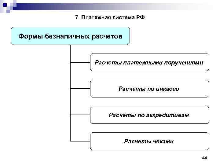 7. Платежная система РФ Формы безналичных расчетов Расчеты платежными поручениями Расчеты по инкассо Расчеты