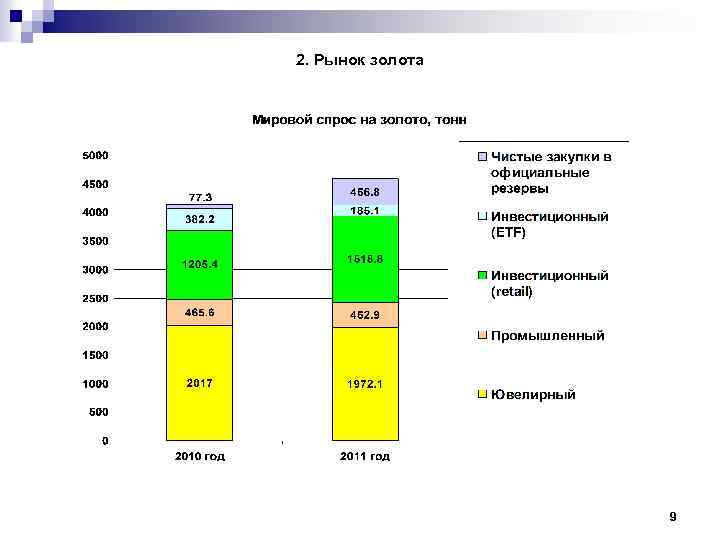 2. Рынок золота 9 