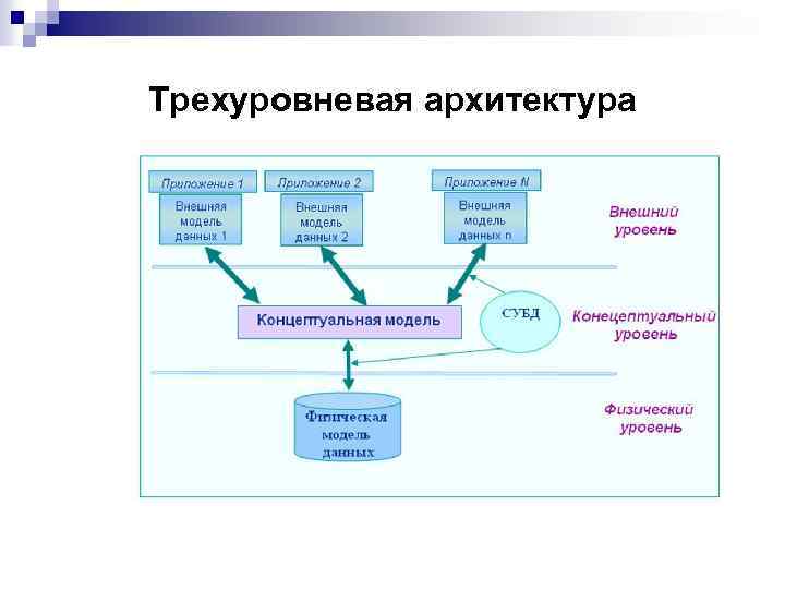 Трехуровневая архитектура 