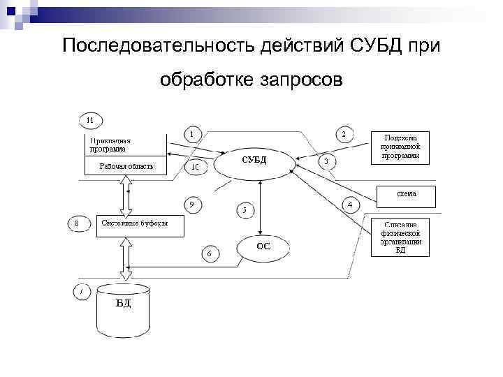 Последовательность действий СУБД при обработке запросов 