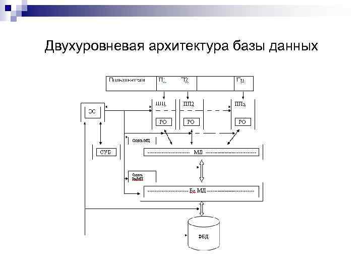 Двухуровневая архитектура базы данных 