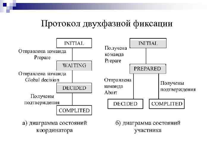 Протокол двухфазной фиксации 
