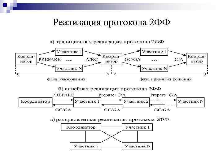 Реализация протокола 2 ФФ 