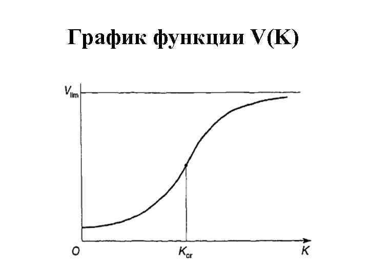 График функции V(K) 