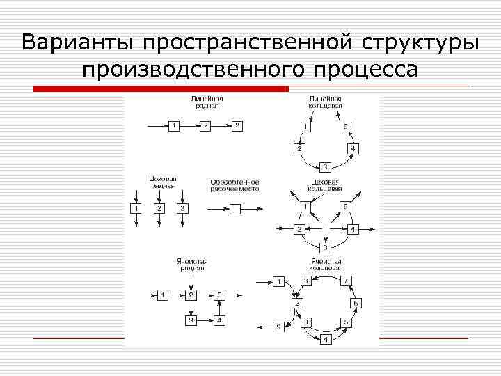 Варианты пространственной структуры производственного процесса 