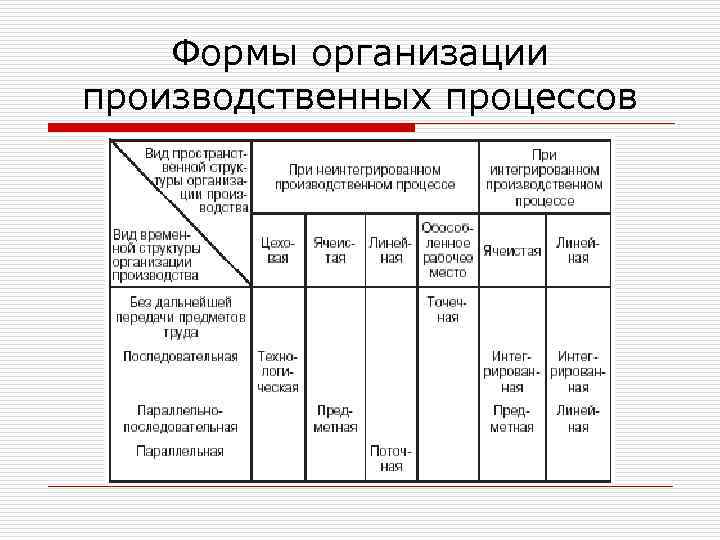 Формы организации производственных процессов 