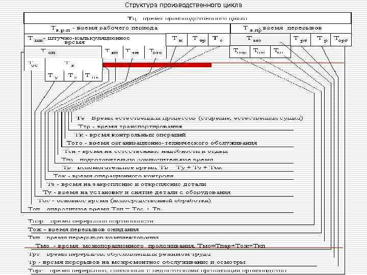 Структура производственного цикла 
