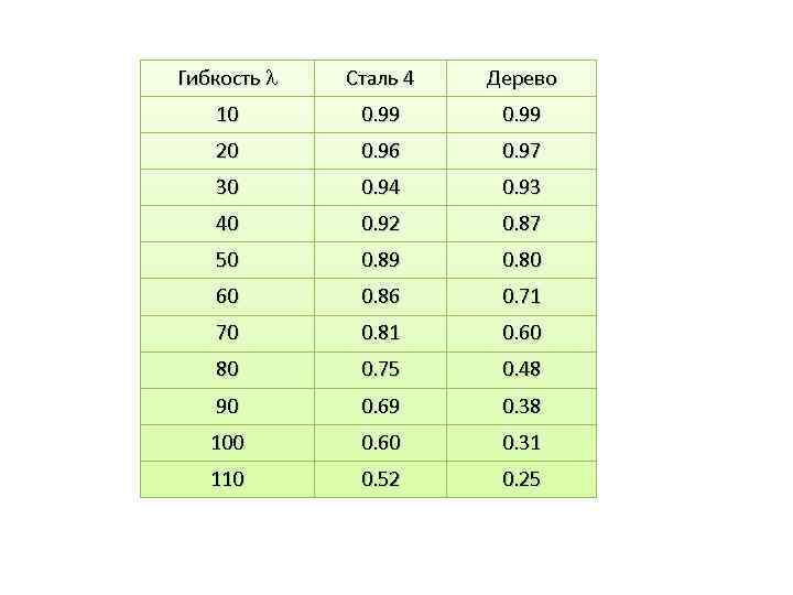 Гибкость Сталь 4 Дерево 10 0. 99 20 0. 96 0. 97 30 0.