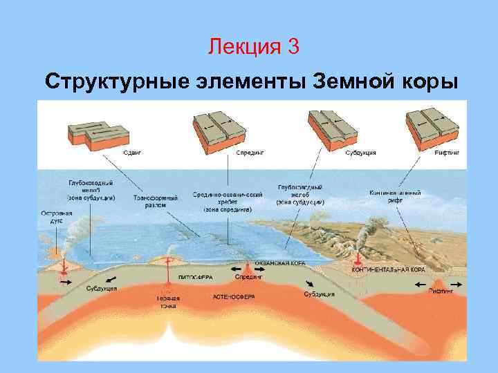 Лекция 3 Структурные элементы Земной коры 