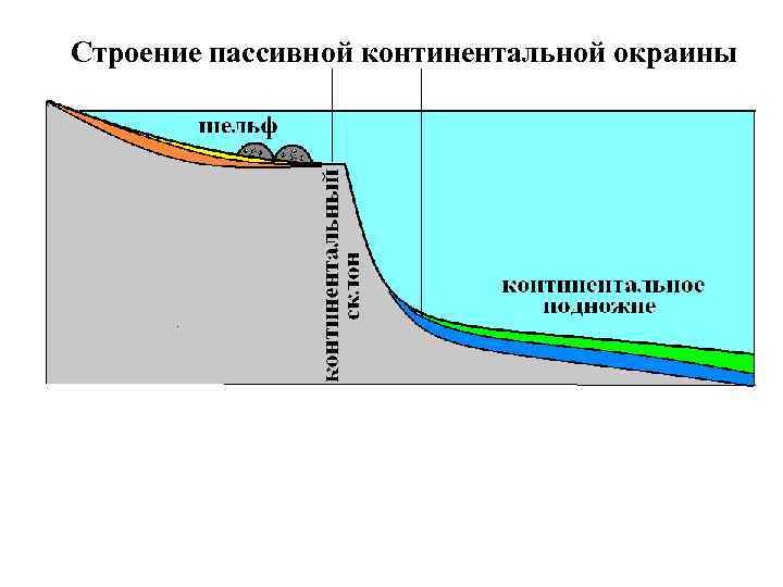 Континентальные окраины. Строение пассивной Континентальной окраины. Активная Континентальная окраина схема. Активная пассивная окраина. Пассивные окраины континентов.