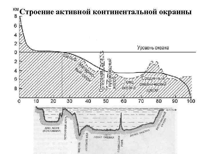 Активные континентальные окраины презентация