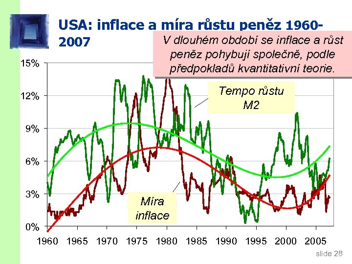 USA: inflace a míra růstu peněz 19602007 15% V dlouhém období se inflace a