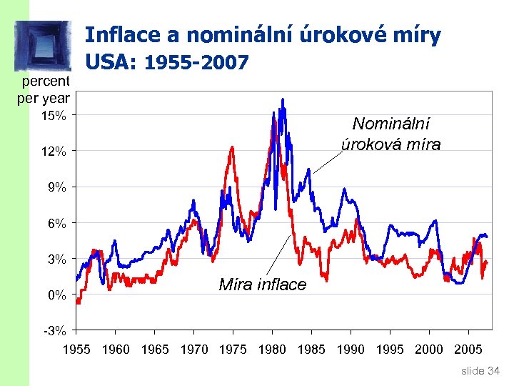 percent per year Inflace a nominální úrokové míry USA: 1955 -2007 15% Nominální úroková