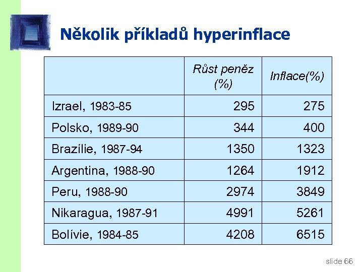 Několik příkladů hyperinflace Růst peněz (%) Inflace(%) Izrael, 1983 -85 295 275 Polsko, 1989