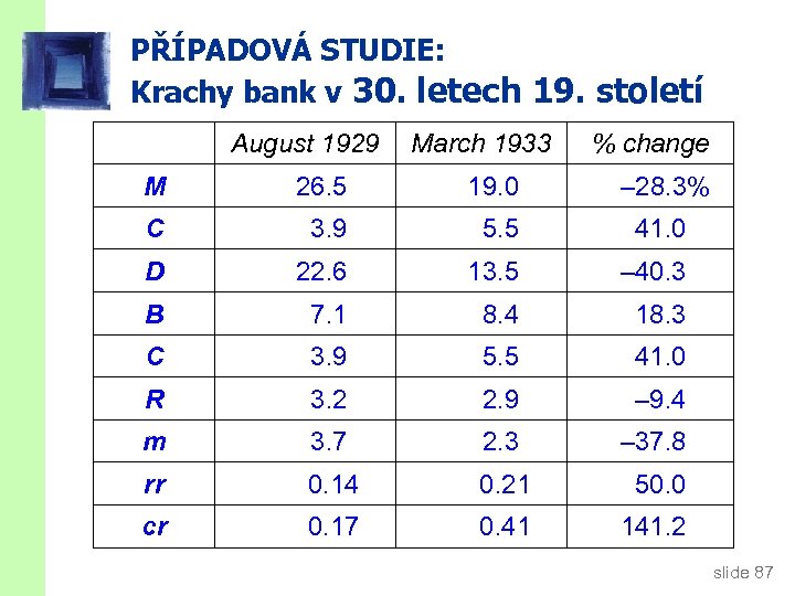 PŘÍPADOVÁ STUDIE: Krachy bank v 30. letech 19. století August 1929 March 1933 %