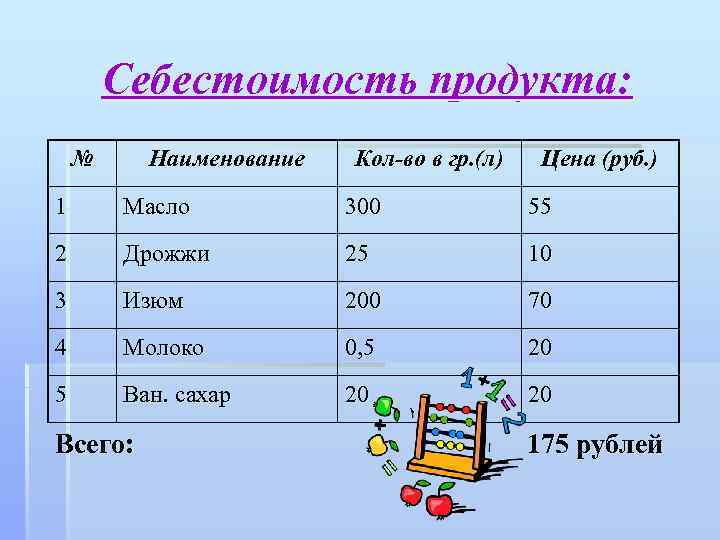 Себестоимость продукта: № Наименование Кол-во в гр. (л) Цена (руб. ) 1 Масло 300