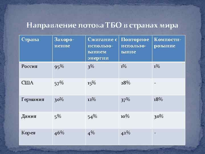 Направление потока ТБО в странах мира Страна Захоронение Сжигание с Повторное использованием вание энергии