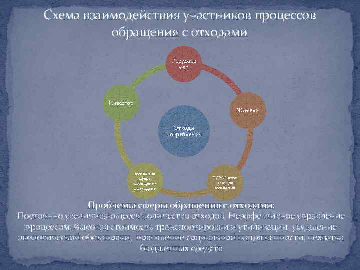 Схема взаимодействия участников процессов обращения с отходами Государс тво Инвестор Жители Отходы потребления компания