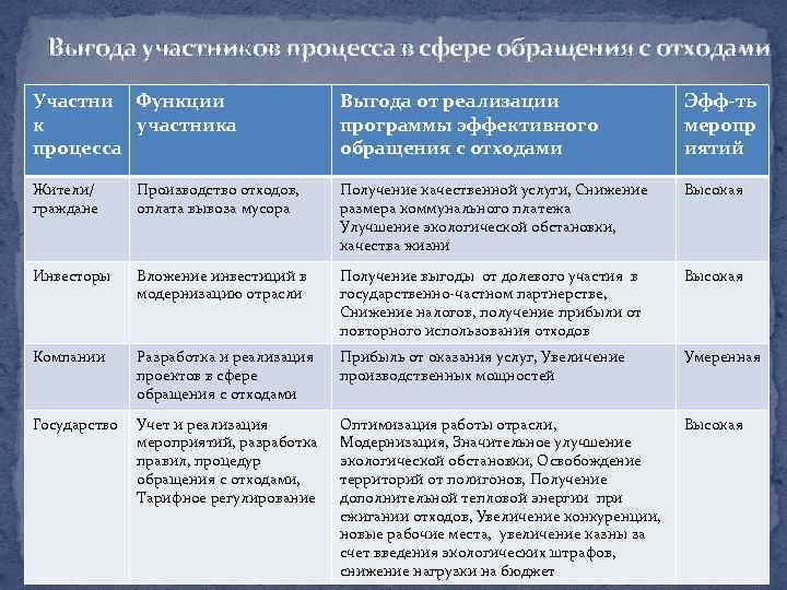 Выгода участников процесса в сфере обращения с отходами Участни Функции к участника процесса Выгода