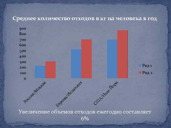 Среднее количество отходов в кг на человека в год 900 800 700 600 500