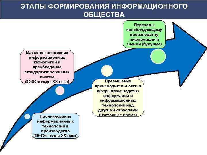 Переход к обществу знаний. Этапы развития информационного общества.